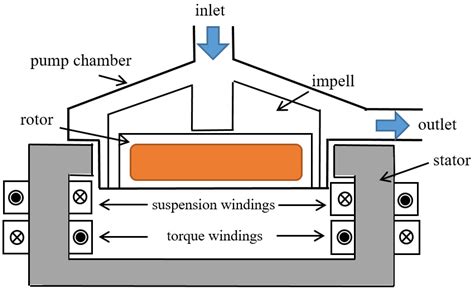 bearingless centrifugal pump adjustment|Analysis of Internal Flow Characteristics of .